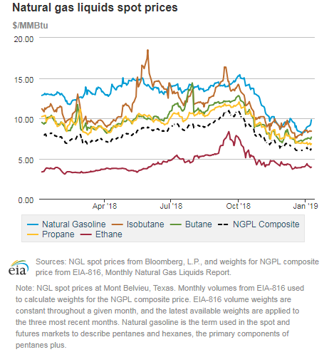 Natural gas liquids spot prices