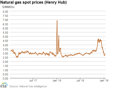 Natural gas spot prices