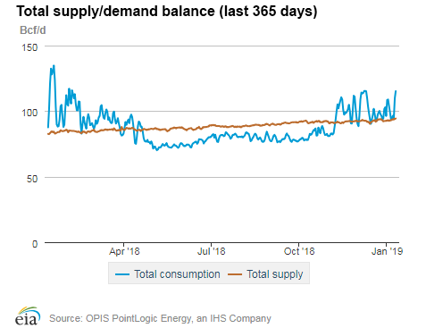 Natural gas supply