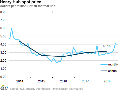 Top natural gas stories of 2018 focus on record production, consumption, and exports