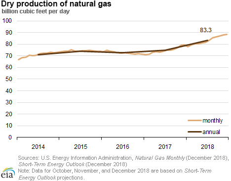 Dry production of natural gas