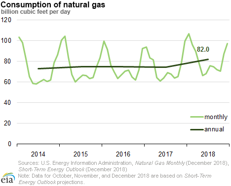 Consumption of natural gas