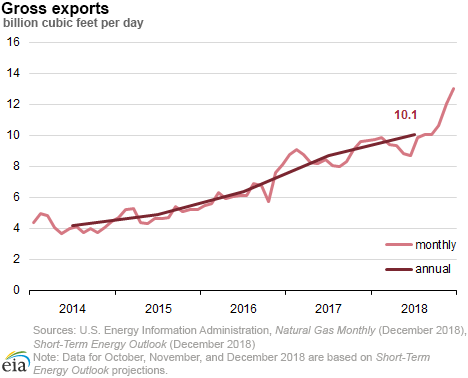 Gross exports of natural gas