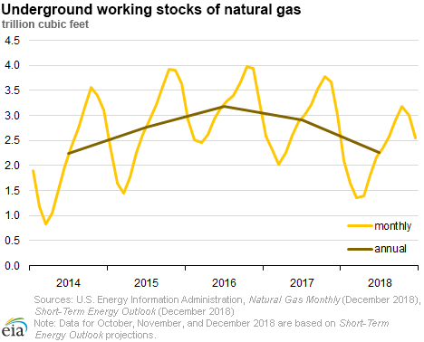 Underground working stocks of natural gas
