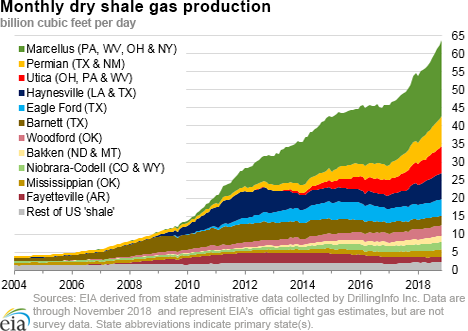 dry shale production