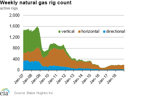 Weekly natural gas rig count and average Henry Hub