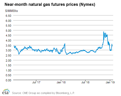 Natural gas futures prices