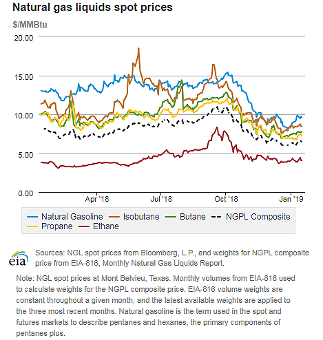 Natural gas liquids spot prices