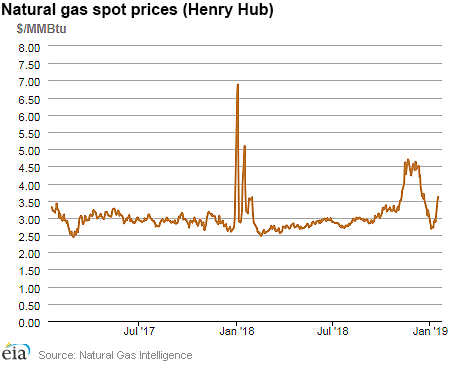 Natural gas spot prices