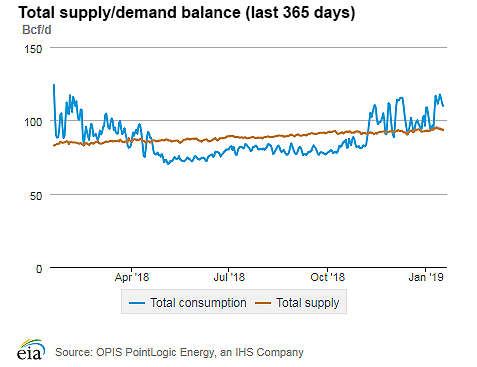 Natural gas supply