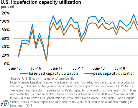 U.S. liquefaction capacity utilization