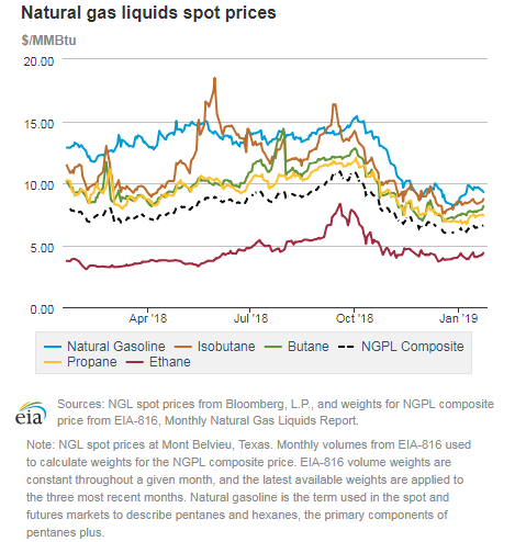 Natural gas liquids spot prices