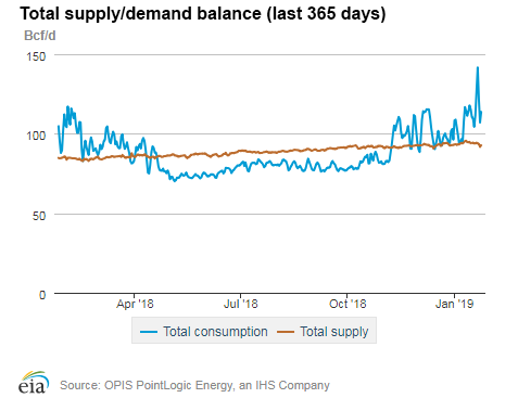 Natural gas supply