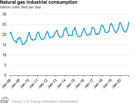 Natural gas industrial consumption