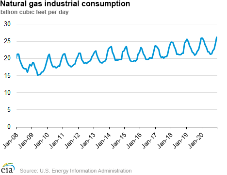 New methanol plants expected to boost industrial natural gas usage in 2019–20