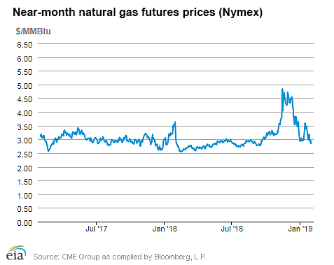 Natural gas futures prices