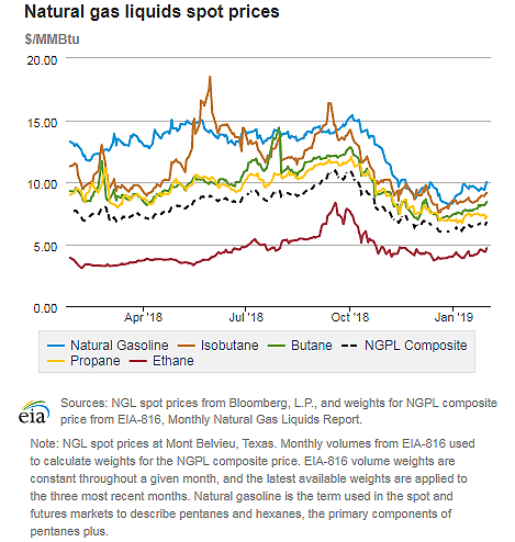 Natural gas liquids spot prices