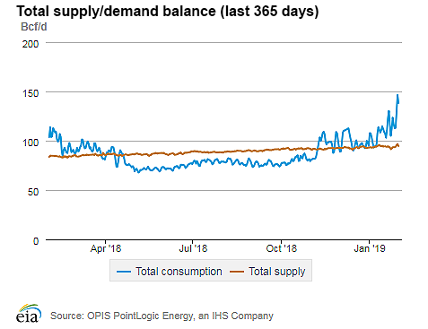 Natural gas supply