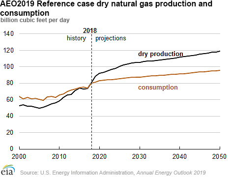 AEO2019 Reference case dry natural gas production and consumption