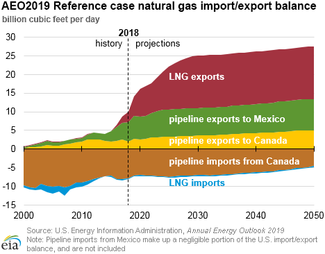 AEO2019 Reference case natural gas import/export balance