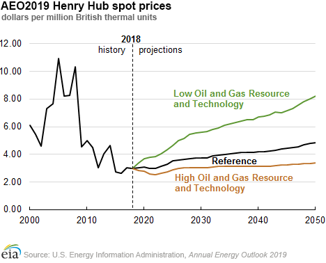 AEO2019 Henry Hub spot prices