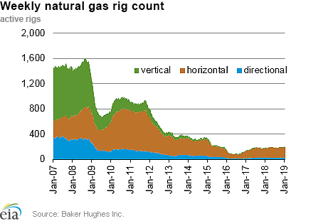 Weekly natural gas rig count and average Henry Hub