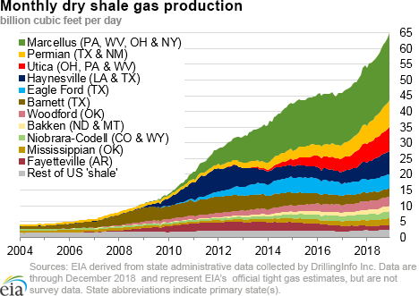 dry shale production