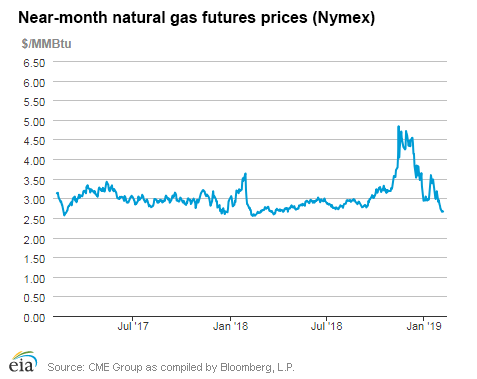 Natural gas futures prices