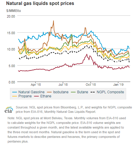 Natural gas liquids spot prices