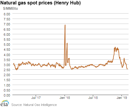 Natural gas spot prices