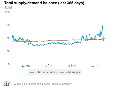 Natural gas supply