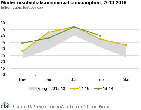 Winter residential/commercial consumption, 2013-2019