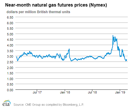 Natural gas futures prices