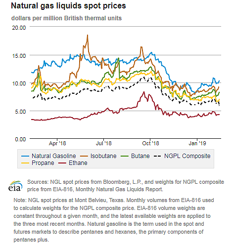 Natural gas liquids spot prices