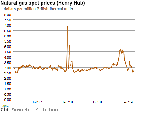 Natural gas spot prices