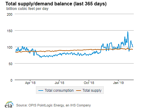 Natural gas supply