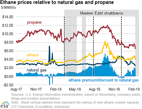As energy markets are showing more love, ethane is feeling less rejected: ethane prices increase as market expands