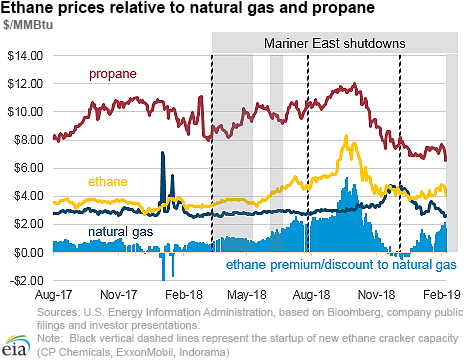 Propane Price Chart 2019