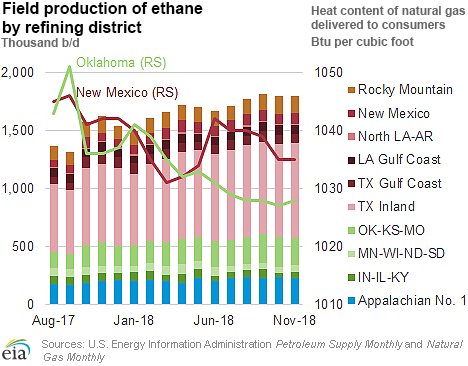Field production of ethane