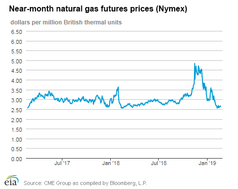 Natural gas futures prices