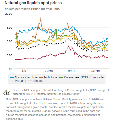 Natural gas liquids spot prices