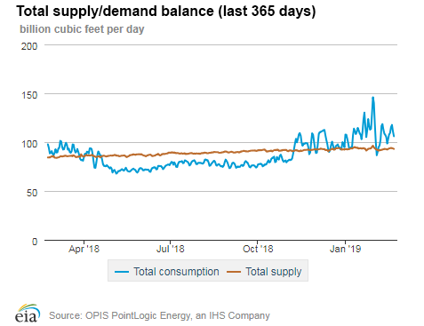 Natural gas supply