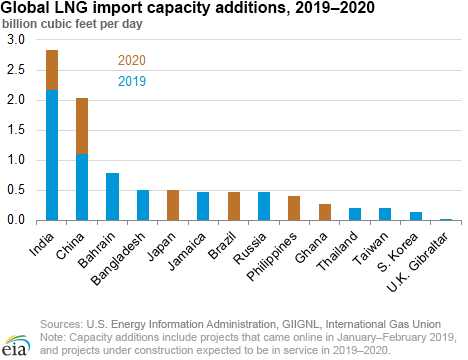 Global LNG import capacity additions, 2019–2020