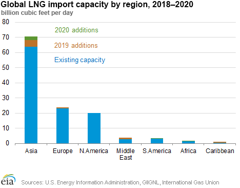 Global LNG import capacity by region, 2018–2020