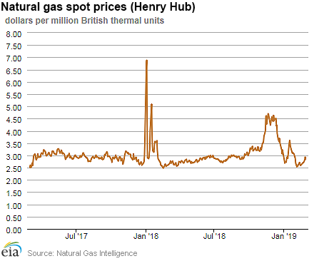 Natural gas spot prices