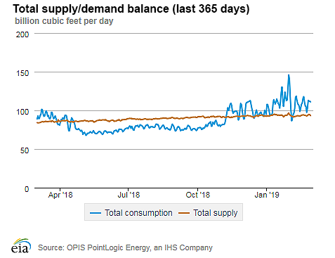 Natural gas supply