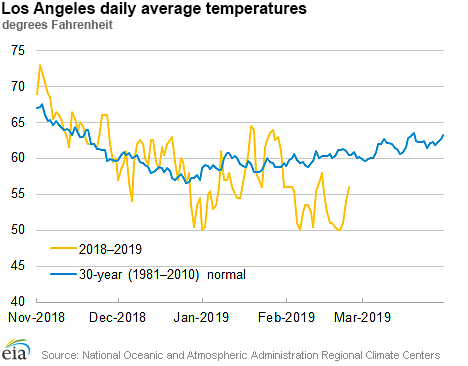 Los Angeles daily average temperatures