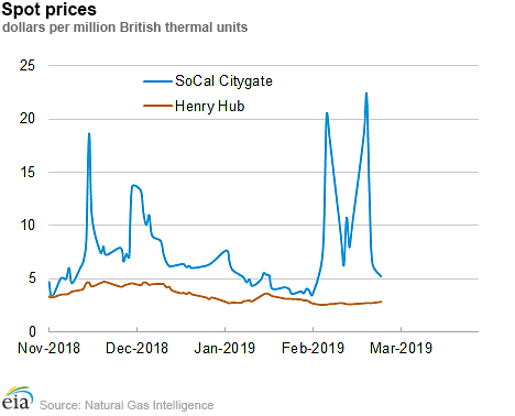 Spot prices