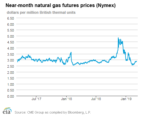 Natural gas futures prices