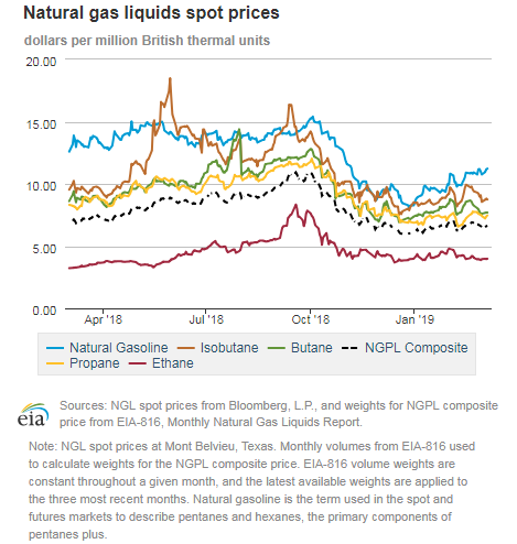 Natural gas liquids spot prices